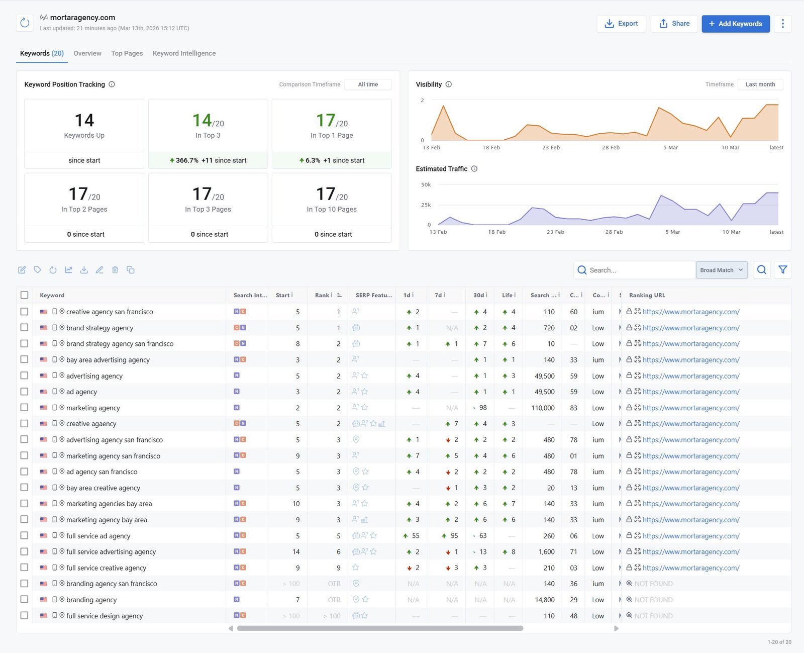 Creative Agency (mortaragency.com) - SEO results screenshot
