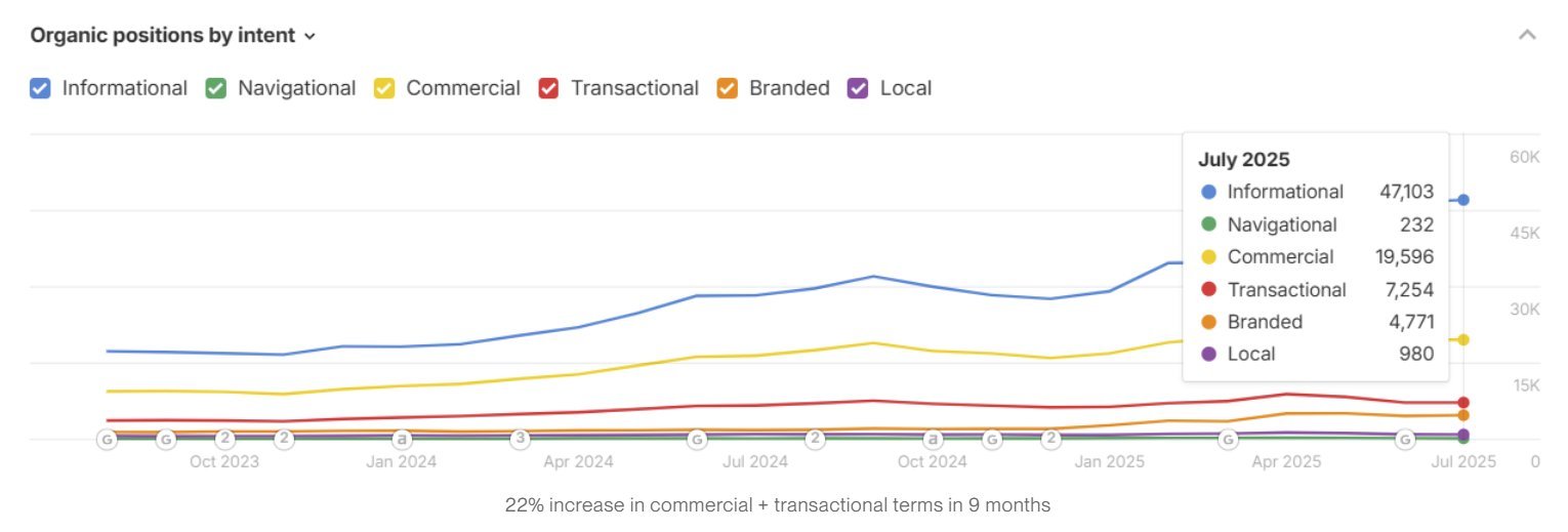 AI Optimizations & SEO for Ecommerce Store - SEO results screenshot