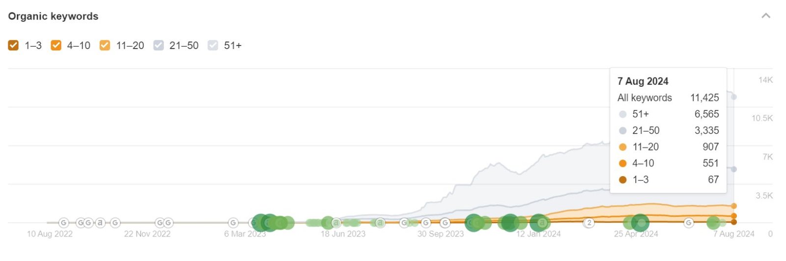 Shopify Ecommerce Store - SEO results screenshot