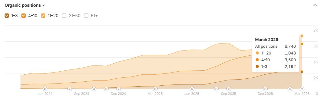 SEO for Telehealth Startup - SEO results screenshot