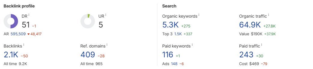 SEO for Telehealth Startup - SEO results screenshot