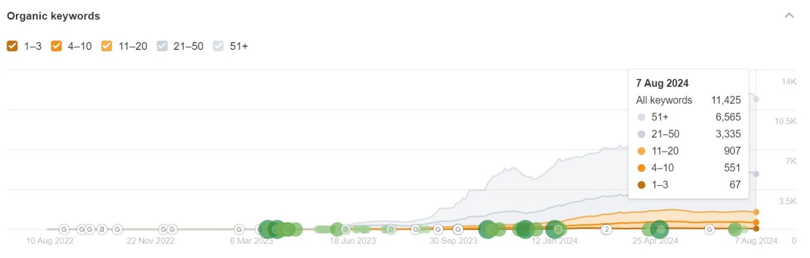 Ecommerce Site — +700% Traffic - SEO results screenshot